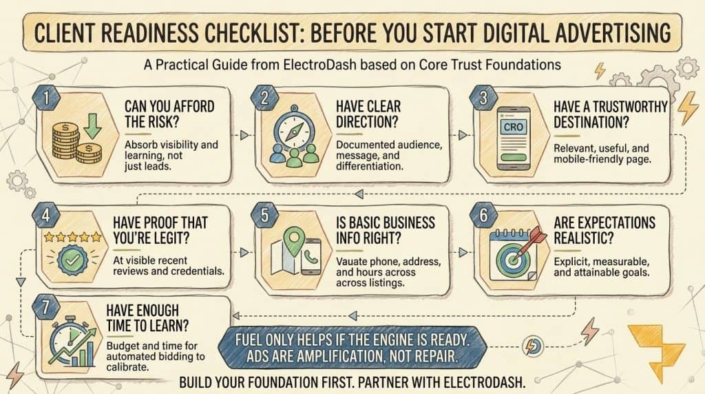 Client Readiness Checklist Before Businesses Start Digital Advertising: A practical guide on the steps required to set the foundation before ads are launched for those ads to effectively generate leads and grow the business.